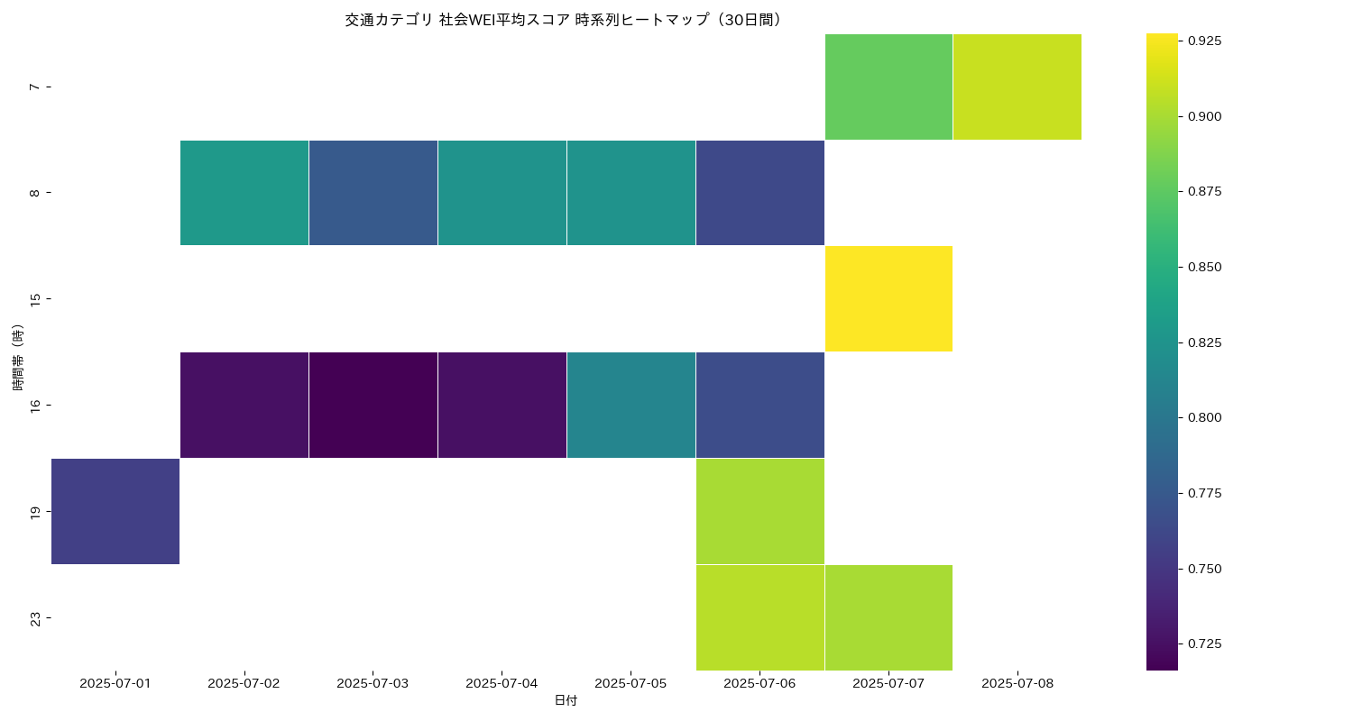 交通 社会WEI平均 時系列ヒートマップ 30日間 - グラフ