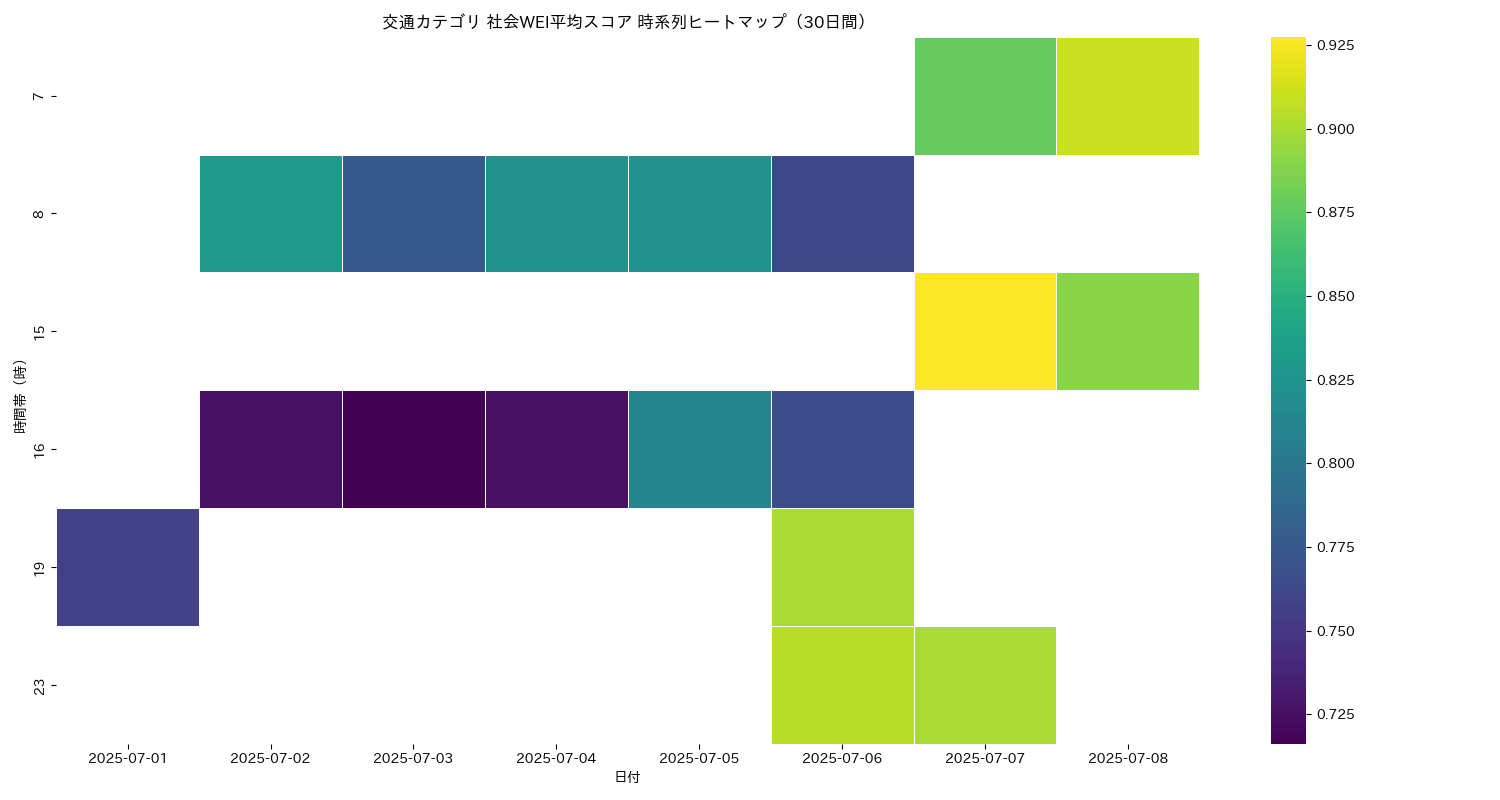 交通 社会WEI平均 時系列ヒートマップ 30日間 - グラフ