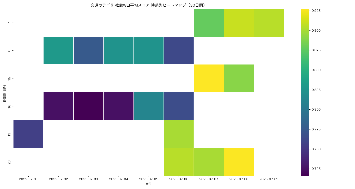 交通 社会WEI平均 時系列ヒートマップ 30日間 - グラフ