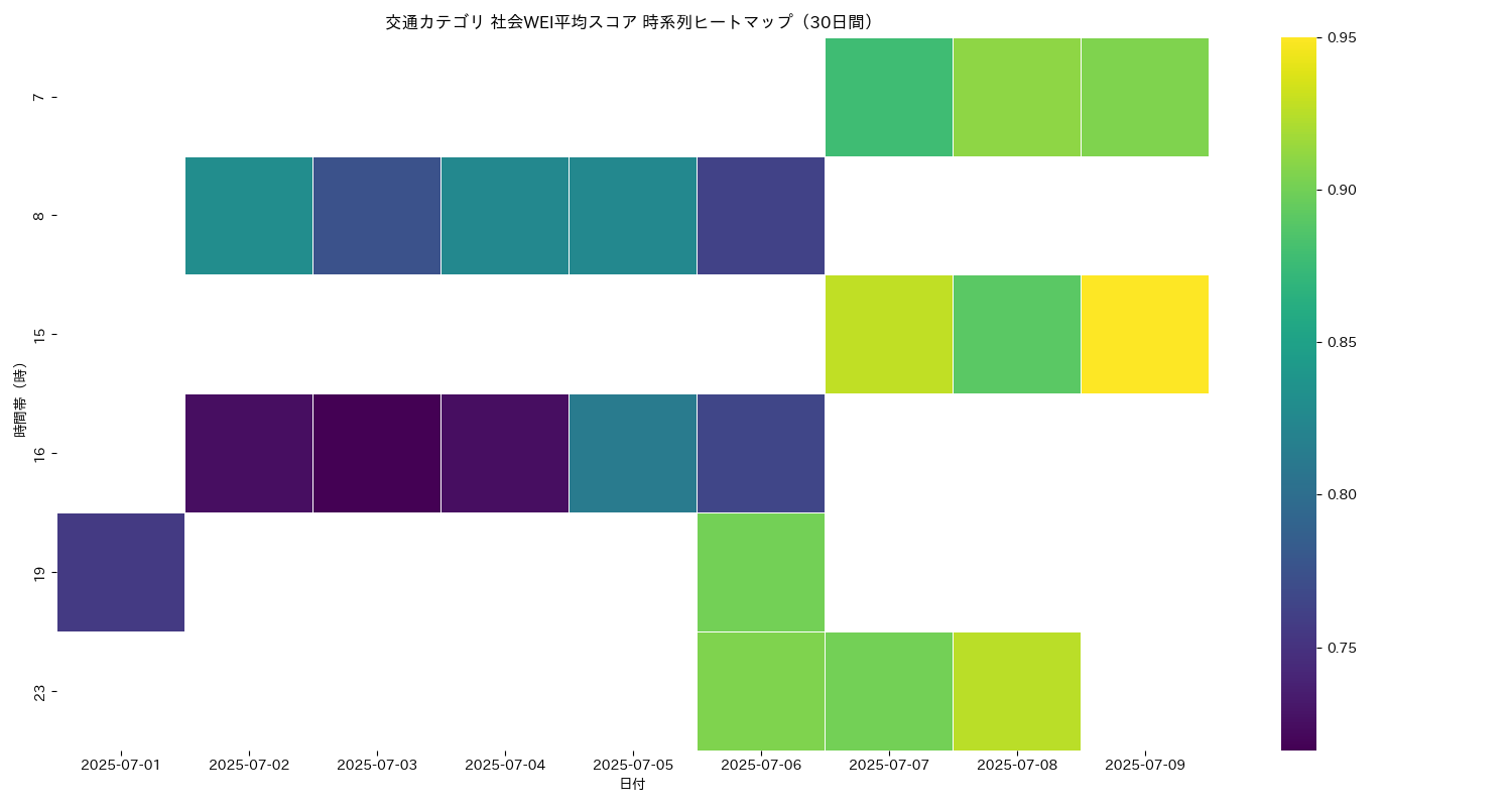 交通 社会WEI平均 時系列ヒートマップ 30日間 - グラフ
