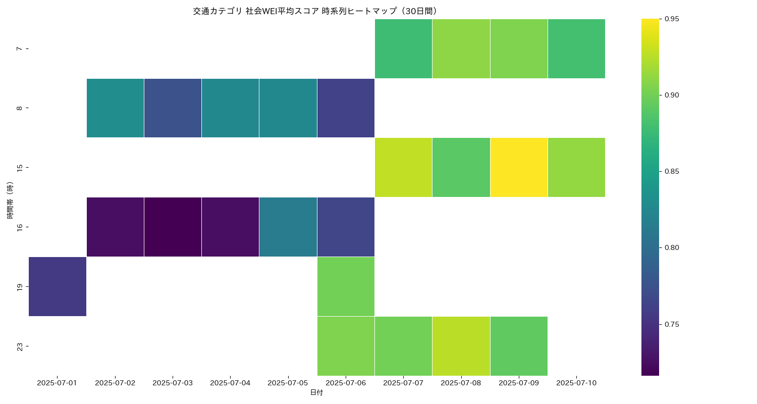 交通 社会WEI平均 時系列ヒートマップ 30日間 - グラフ
