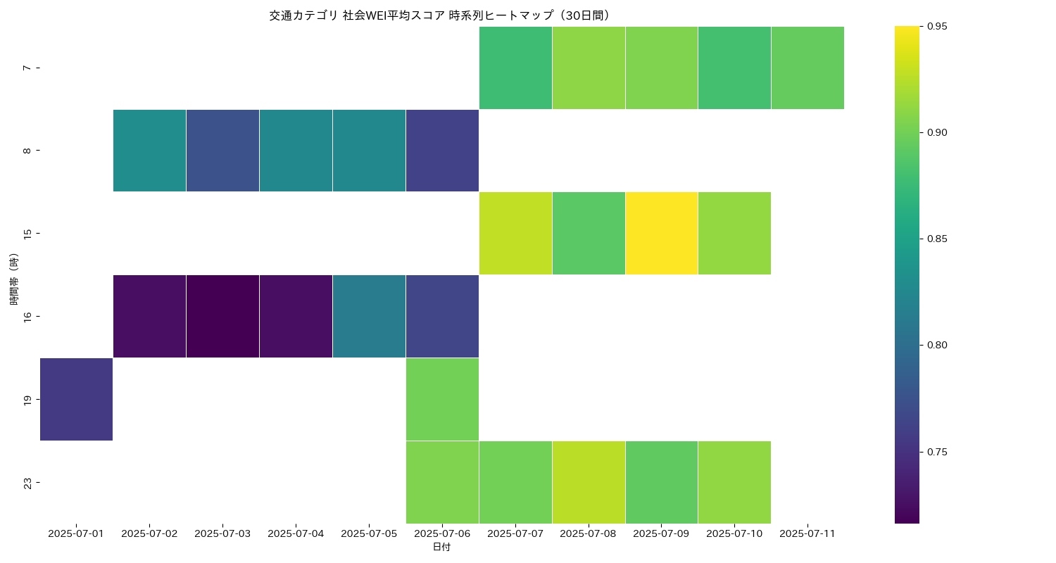 交通 社会WEI平均 時系列ヒートマップ 30日間 - グラフ