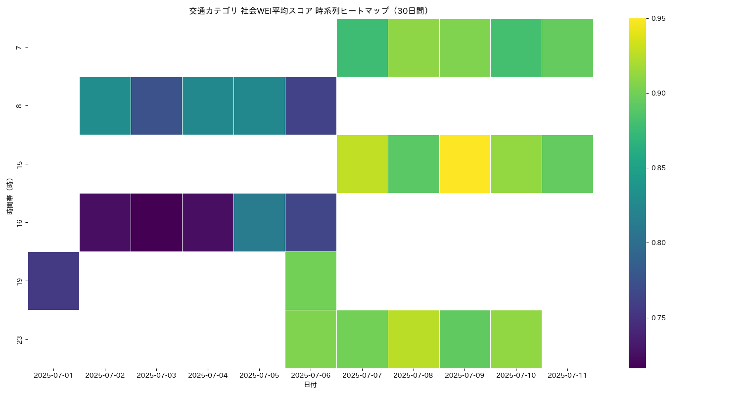 交通 社会WEI平均 時系列ヒートマップ 30日間 - グラフ