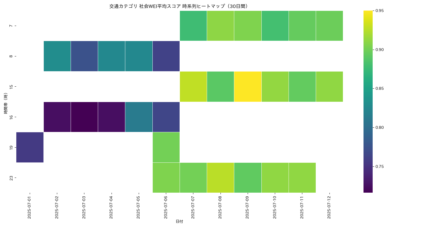 交通 社会WEI平均 時系列ヒートマップ 30日間 - グラフ