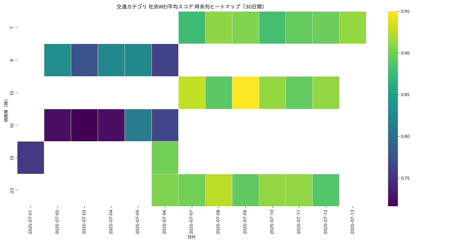 交通 社会WEI平均 時系列ヒートマップ 30日間 - グラフ