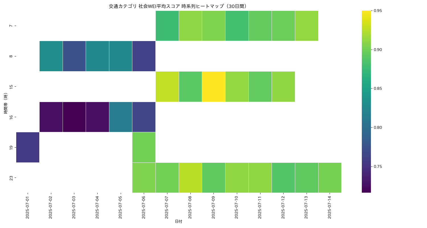 交通 社会WEI平均 時系列ヒートマップ 30日間 - グラフ