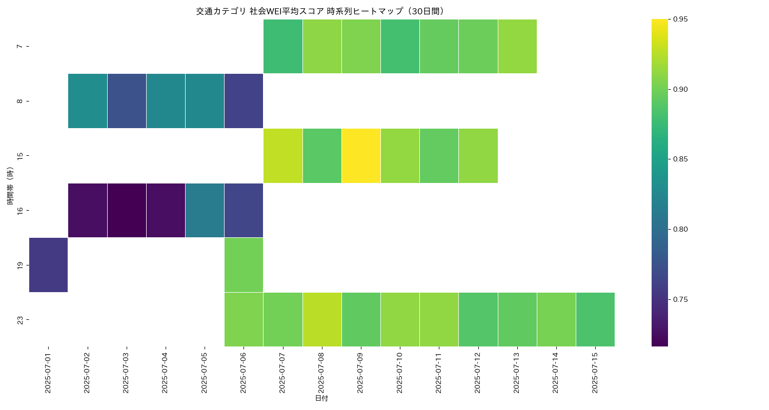 交通 社会WEI平均 時系列ヒートマップ 30日間 - グラフ