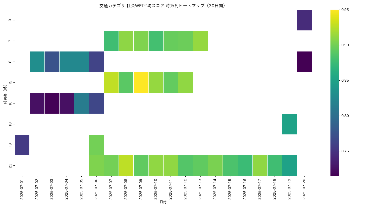 交通 社会WEI平均 時系列ヒートマップ 30日間 - グラフ