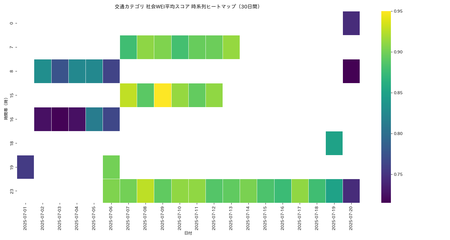 交通 社会WEI平均 時系列ヒートマップ 30日間 - グラフ