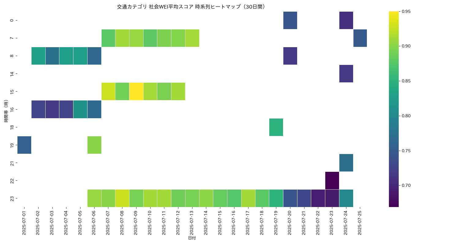 交通 社会WEI平均 時系列ヒートマップ 30日間 - グラフ