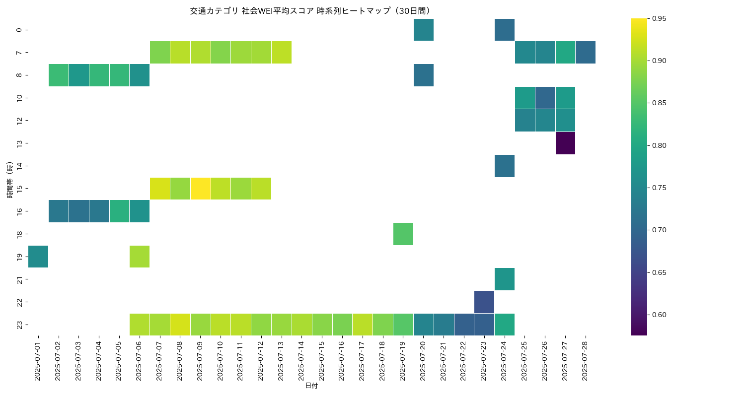 交通 社会WEI平均 時系列ヒートマップ 30日間 - グラフ
