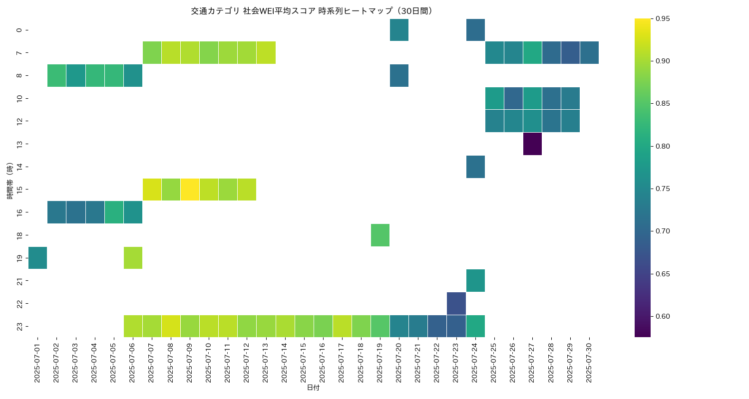 交通 社会WEI平均 時系列ヒートマップ 30日間 - グラフ