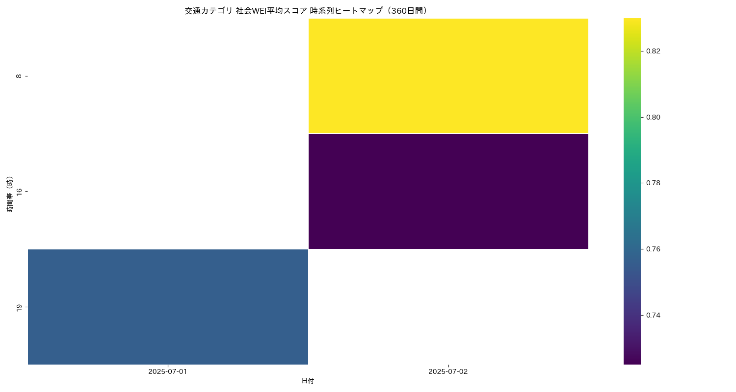 交通 社会WEI平均 時系列ヒートマップ 360日間 - グラフ