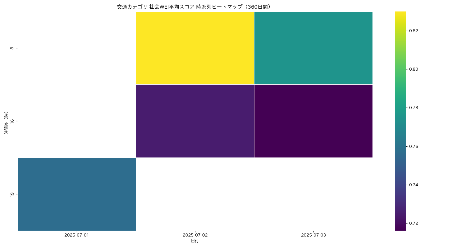 交通 社会WEI平均 時系列ヒートマップ 360日間 - グラフ