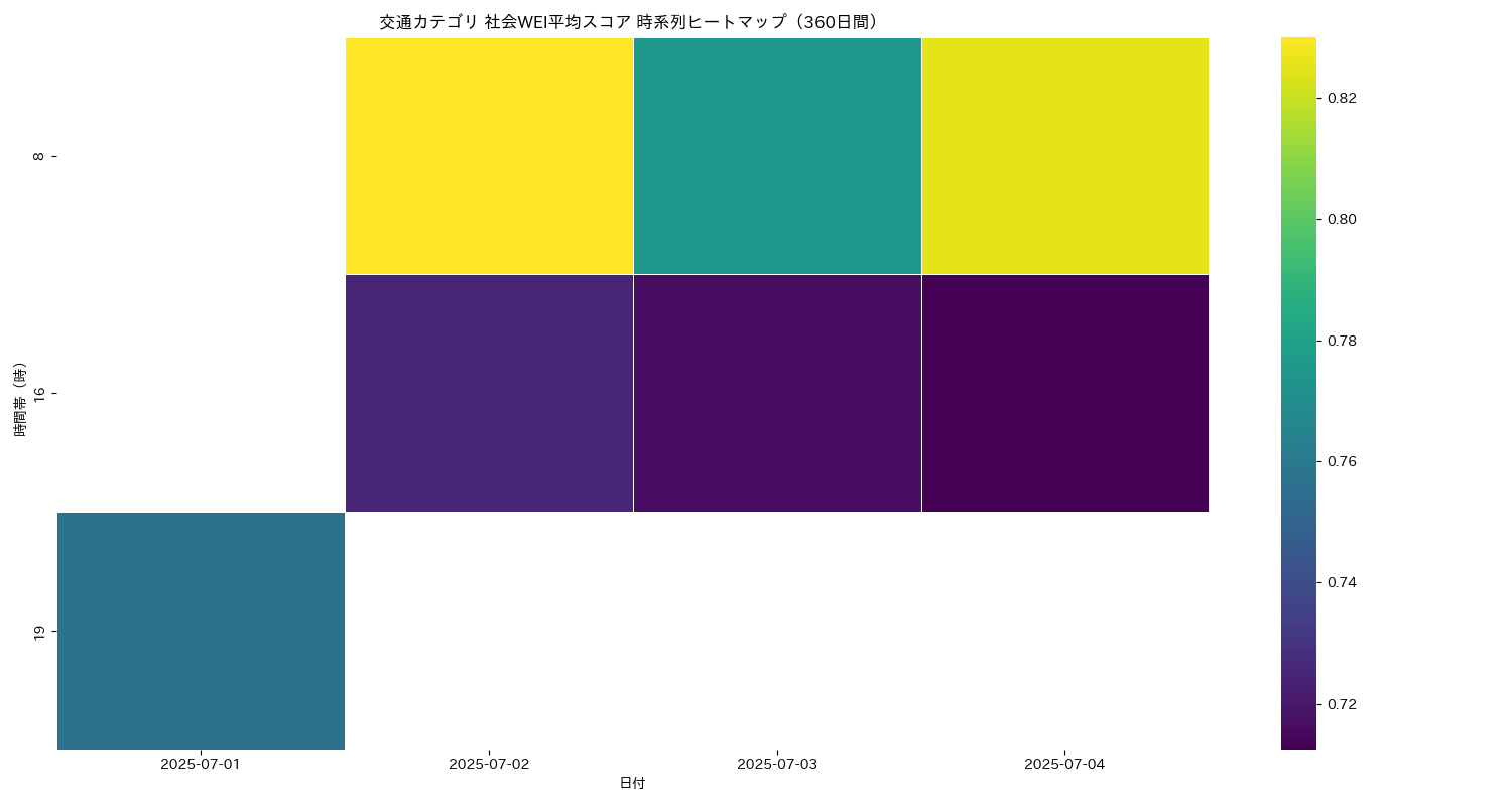交通 社会WEI平均 時系列ヒートマップ 360日間 - グラフ