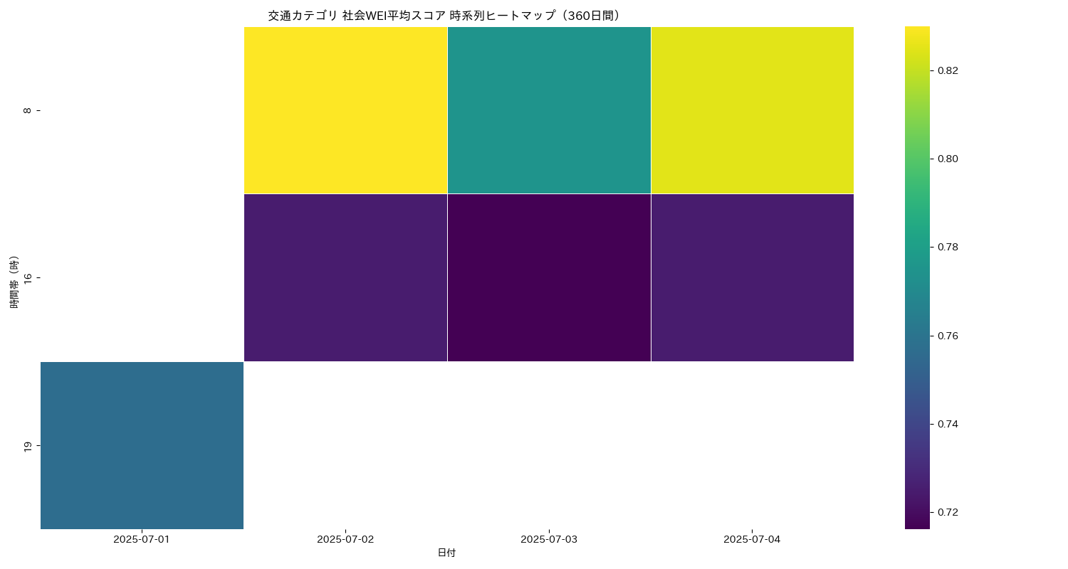 交通 社会WEI平均 時系列ヒートマップ 360日間 - グラフ