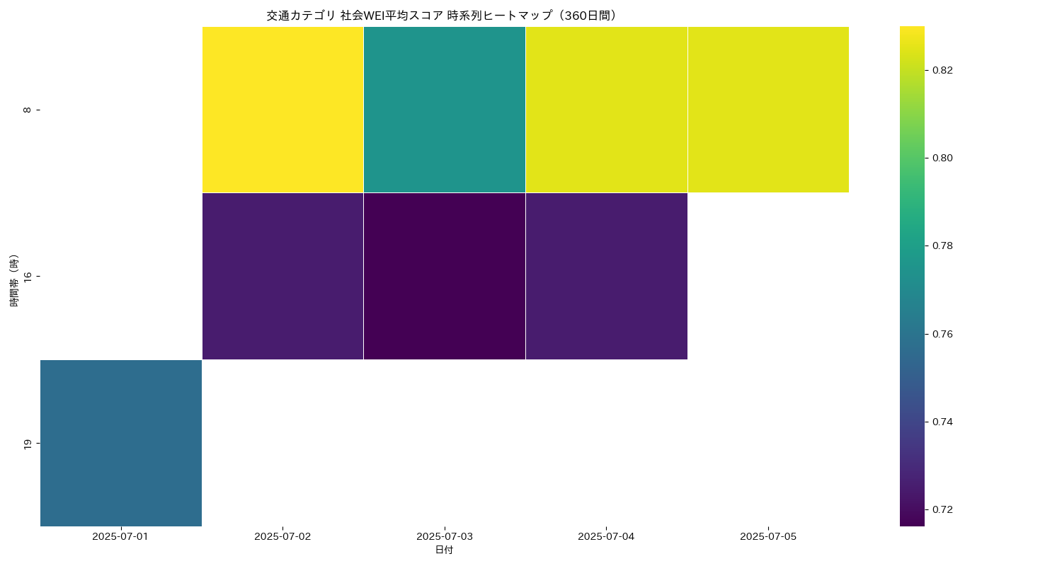 交通 社会WEI平均 時系列ヒートマップ 360日間 - グラフ
