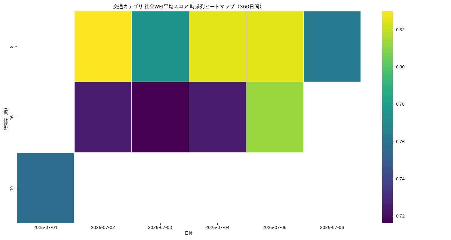 交通 社会WEI平均 時系列ヒートマップ 360日間 - グラフ