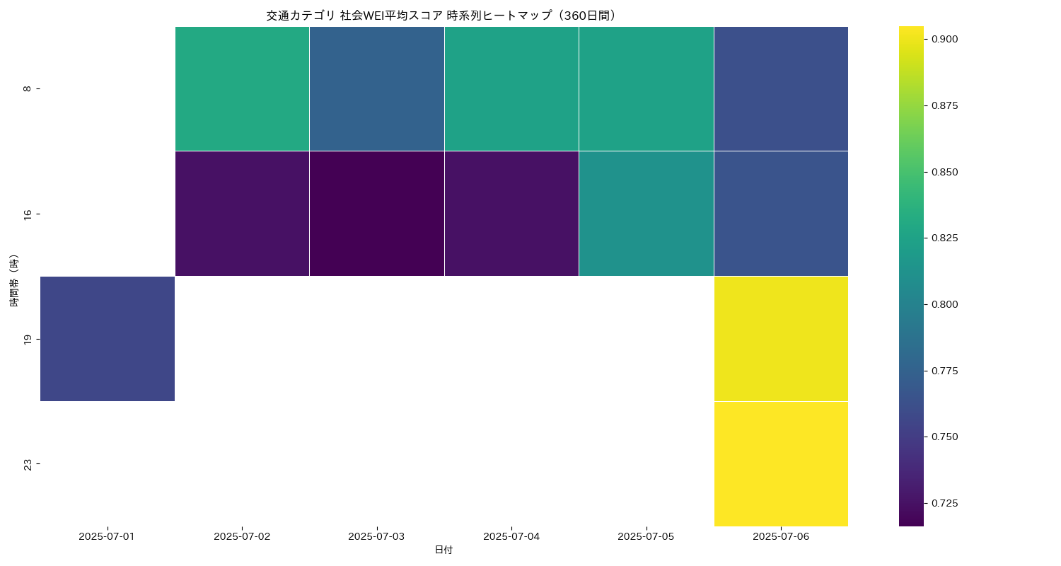 交通 社会WEI平均 時系列ヒートマップ 360日間 - グラフ