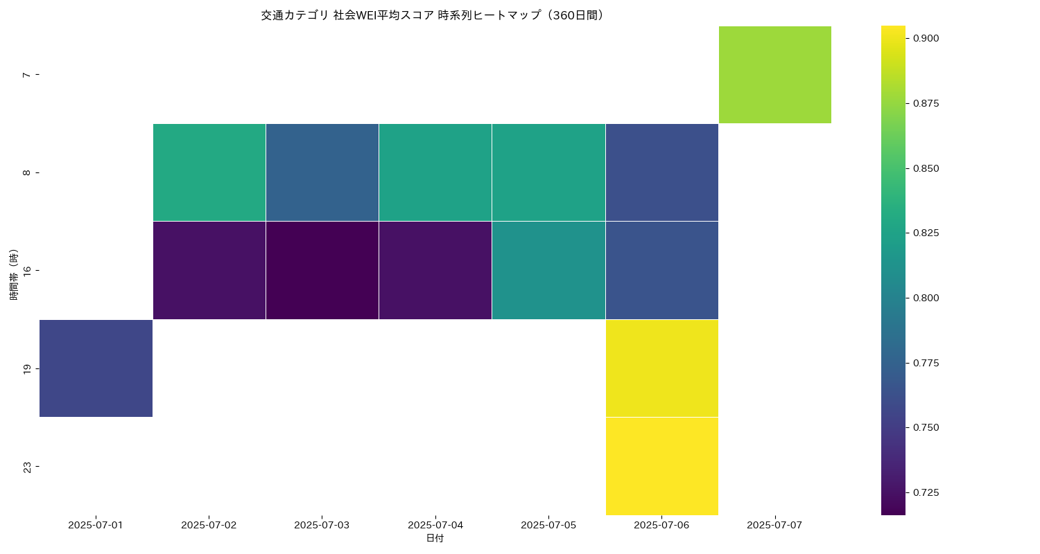 交通 社会WEI平均 時系列ヒートマップ 360日間 - グラフ