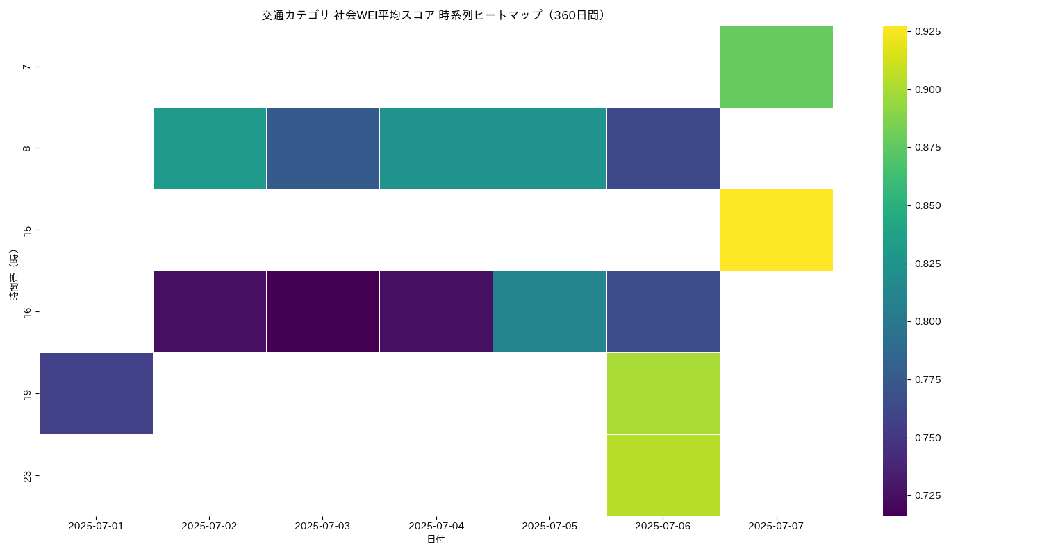 交通 社会WEI平均 時系列ヒートマップ 360日間 - グラフ