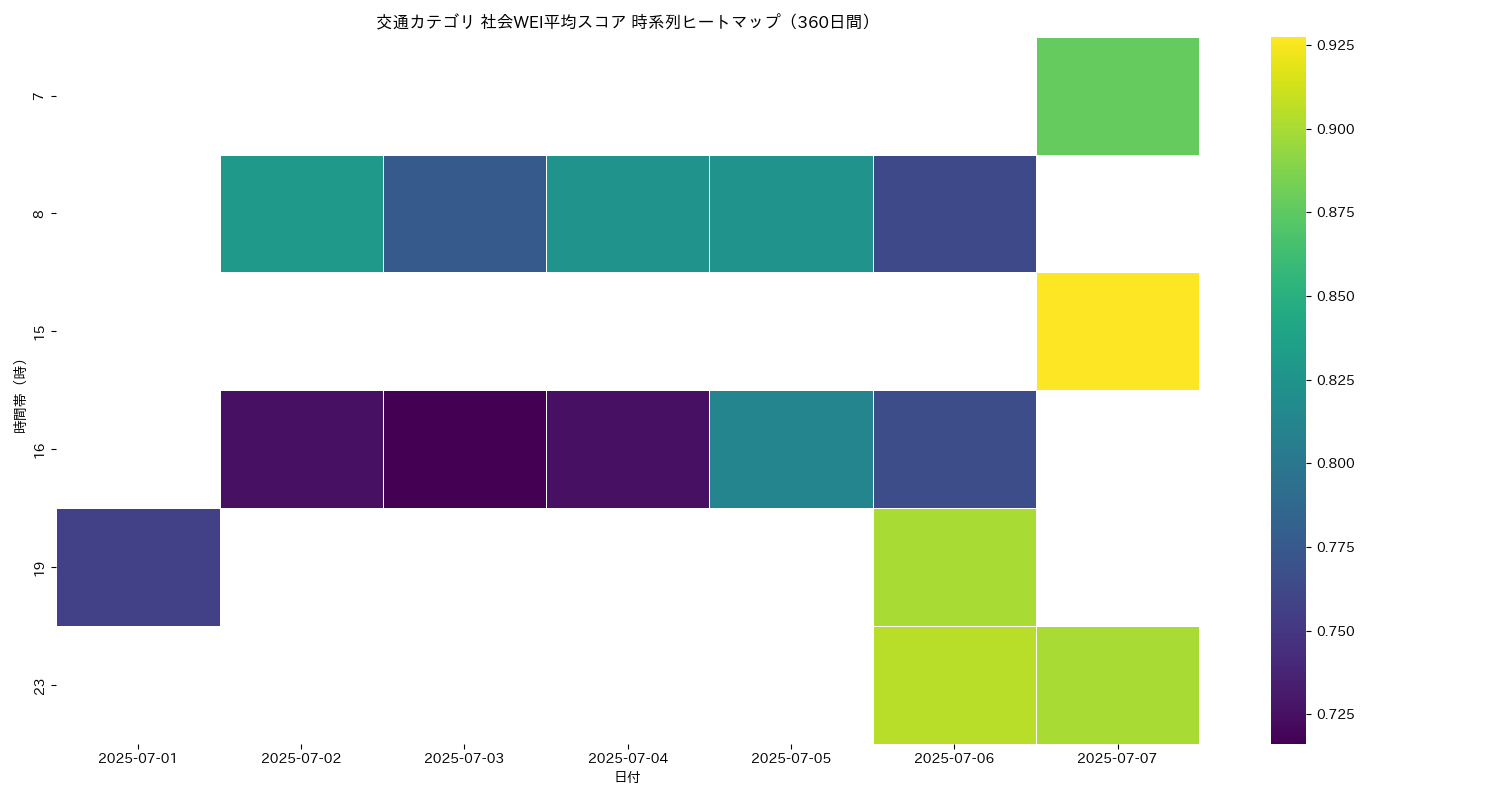 交通 社会WEI平均 時系列ヒートマップ 360日間 - グラフ