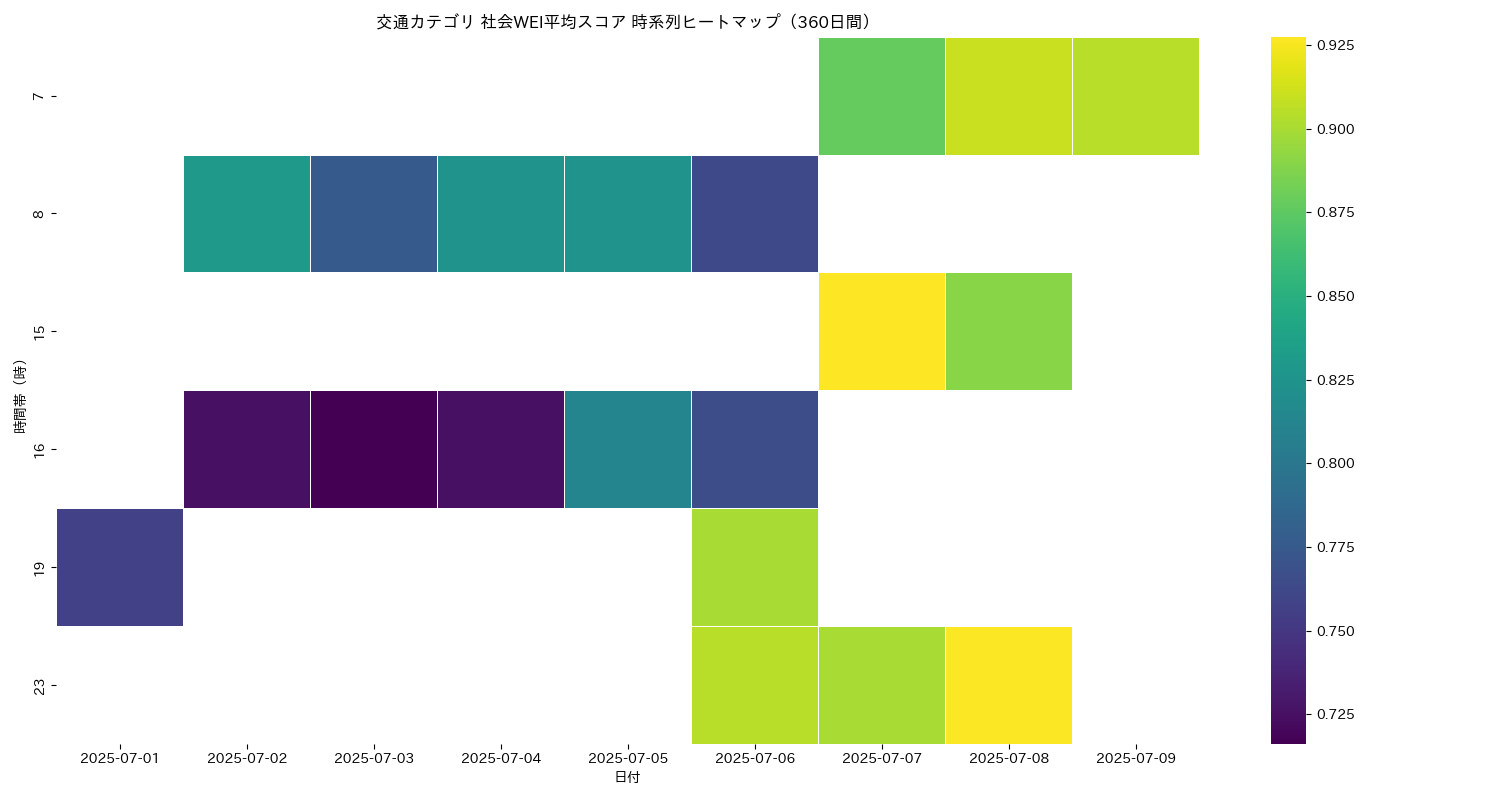 交通 社会WEI平均 時系列ヒートマップ 360日間 - グラフ