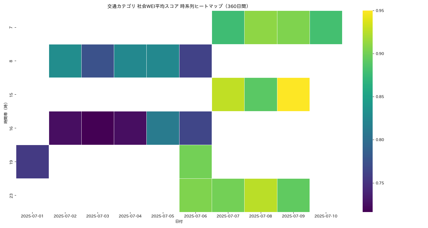 交通 社会WEI平均 時系列ヒートマップ 360日間 - グラフ