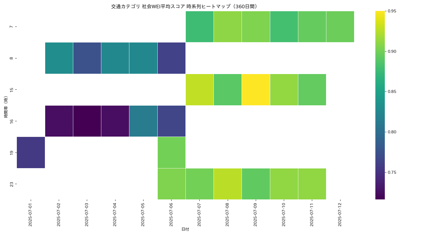 交通 社会WEI平均 時系列ヒートマップ 360日間 - グラフ
