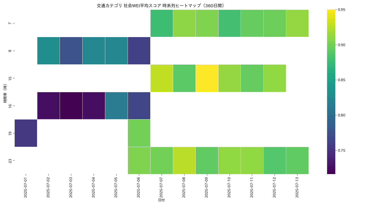 交通 社会WEI平均 時系列ヒートマップ 360日間 - グラフ