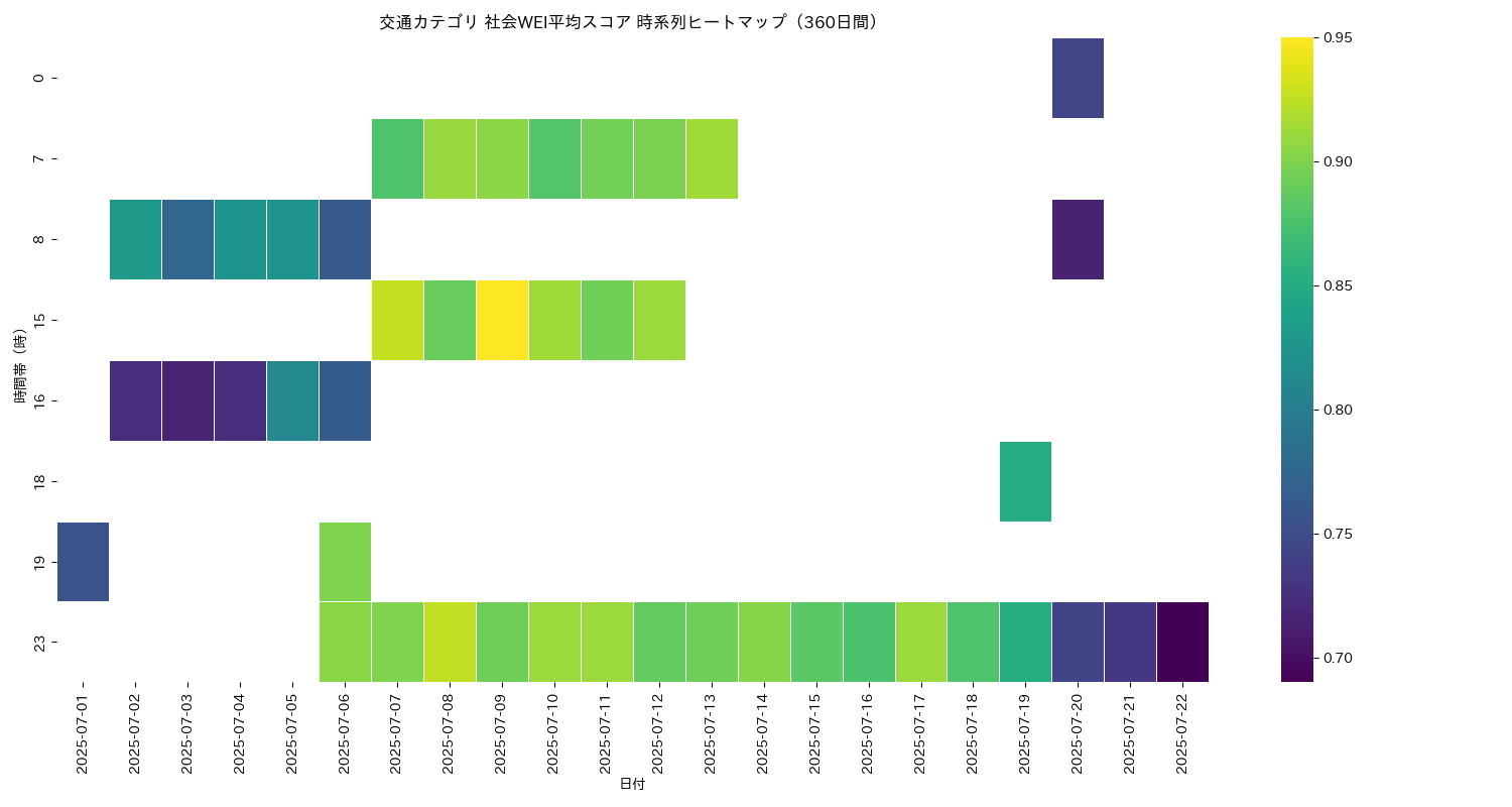 交通 社会WEI平均 時系列ヒートマップ 360日間 - グラフ