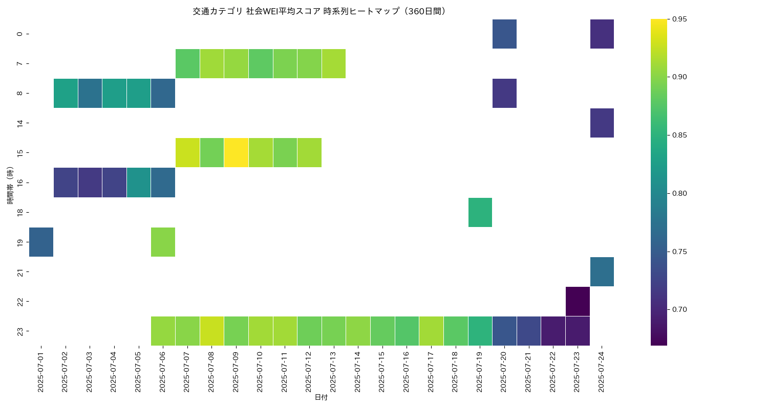 交通 社会WEI平均 時系列ヒートマップ 360日間 - グラフ