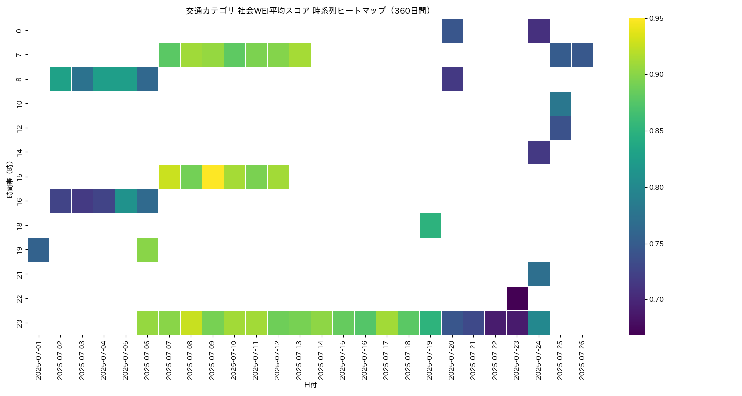 交通 社会WEI平均 時系列ヒートマップ 360日間 - グラフ