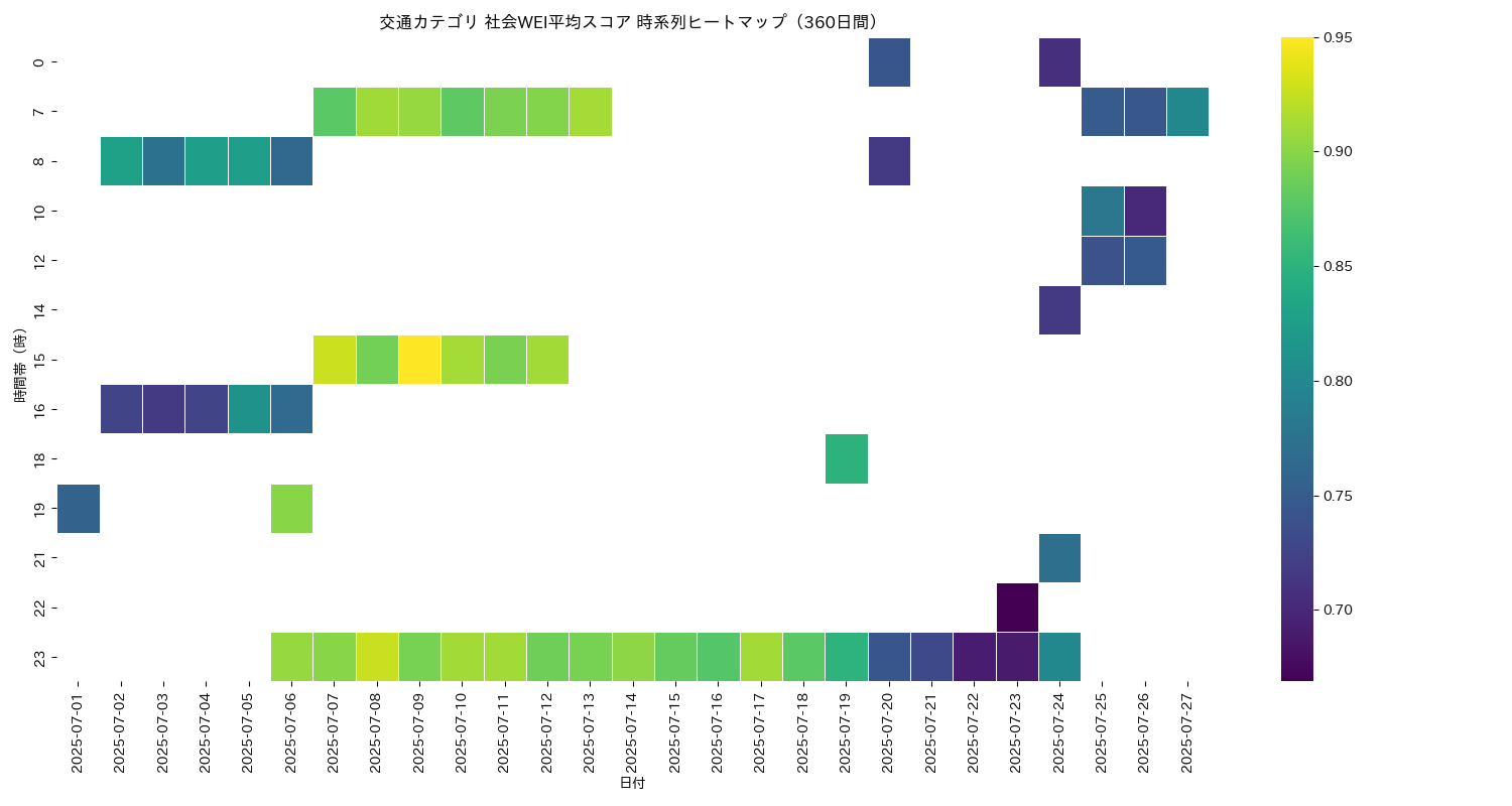 交通 社会WEI平均 時系列ヒートマップ 360日間 - グラフ