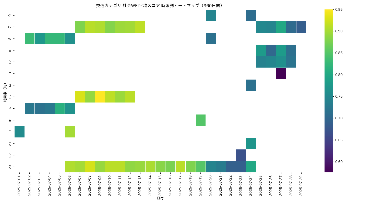 交通 社会WEI平均 時系列ヒートマップ 360日間 - グラフ