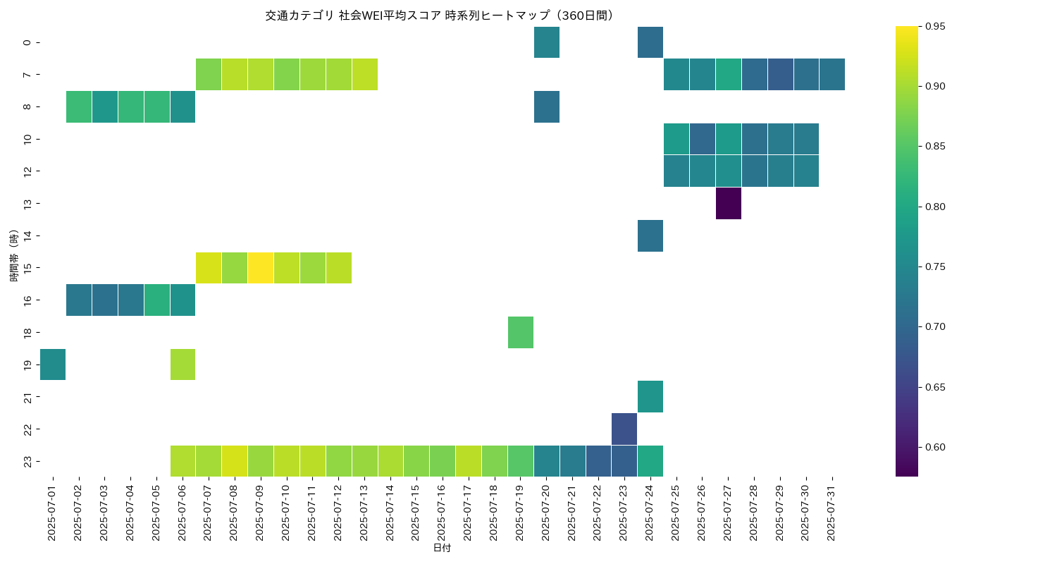 交通 社会WEI平均 時系列ヒートマップ 360日間 - グラフ