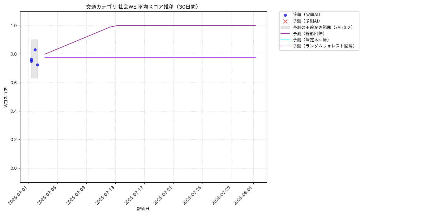 交通 社会WEI平均 時系列散布図（静的） 30日間 - グラフ