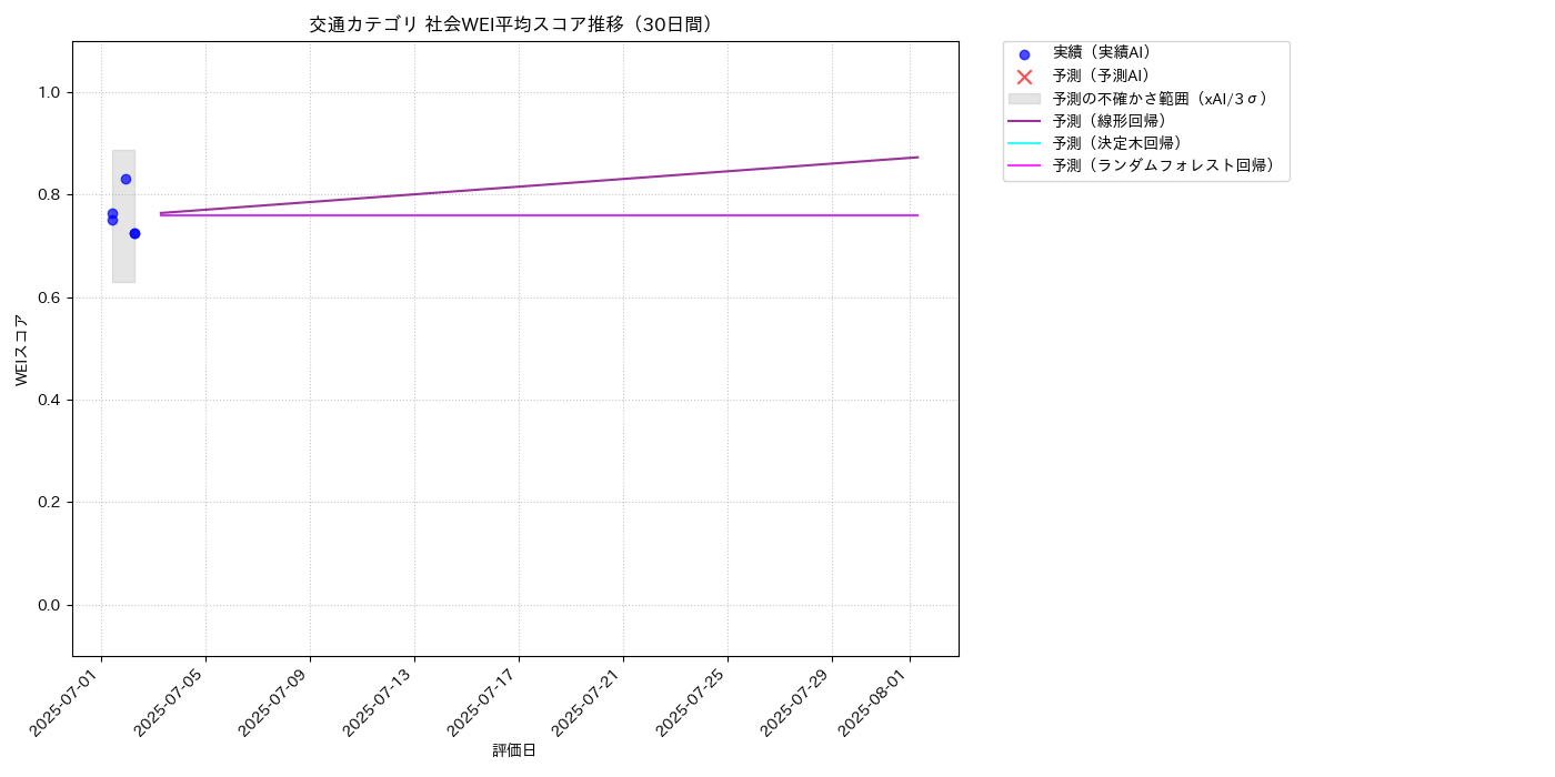 交通 社会WEI平均 時系列散布図（静的） 30日間 - グラフ