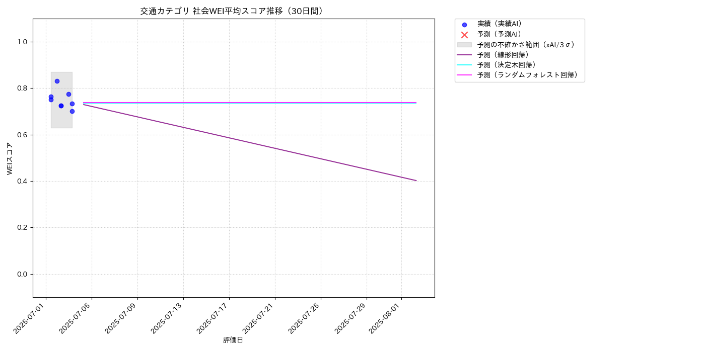 交通 社会WEI平均 時系列散布図（静的） 30日間 - グラフ