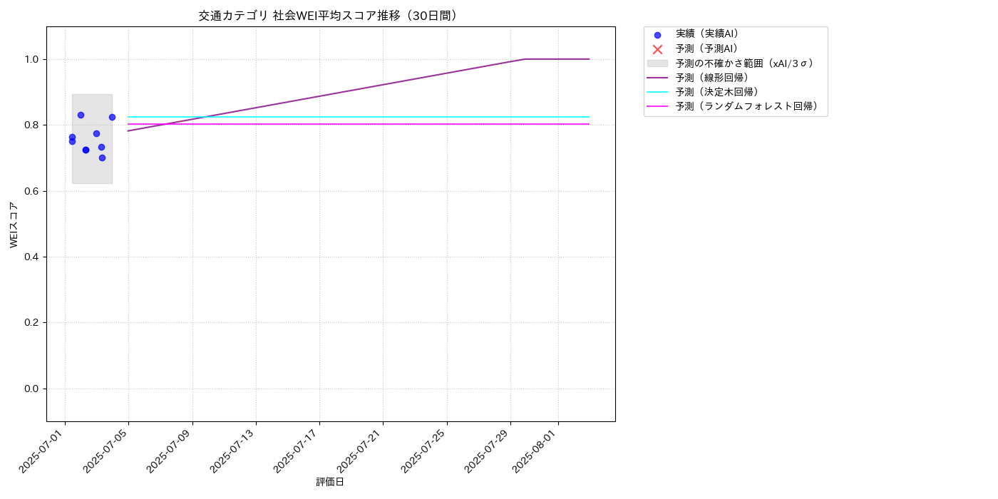 交通 社会WEI平均 時系列散布図（静的） 30日間 - グラフ