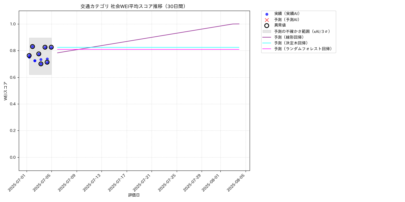 交通 社会WEI平均 時系列散布図（静的） 30日間 - グラフ