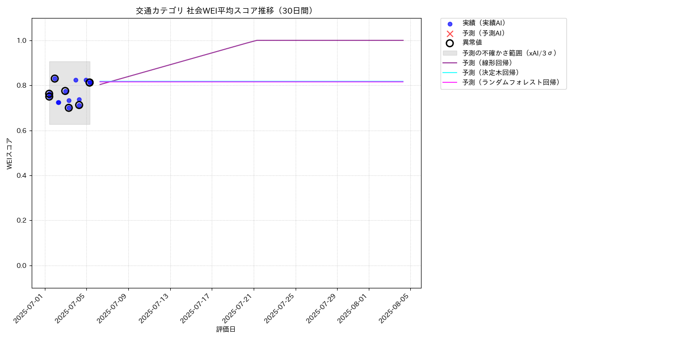 交通 社会WEI平均 時系列散布図（静的） 30日間 - グラフ