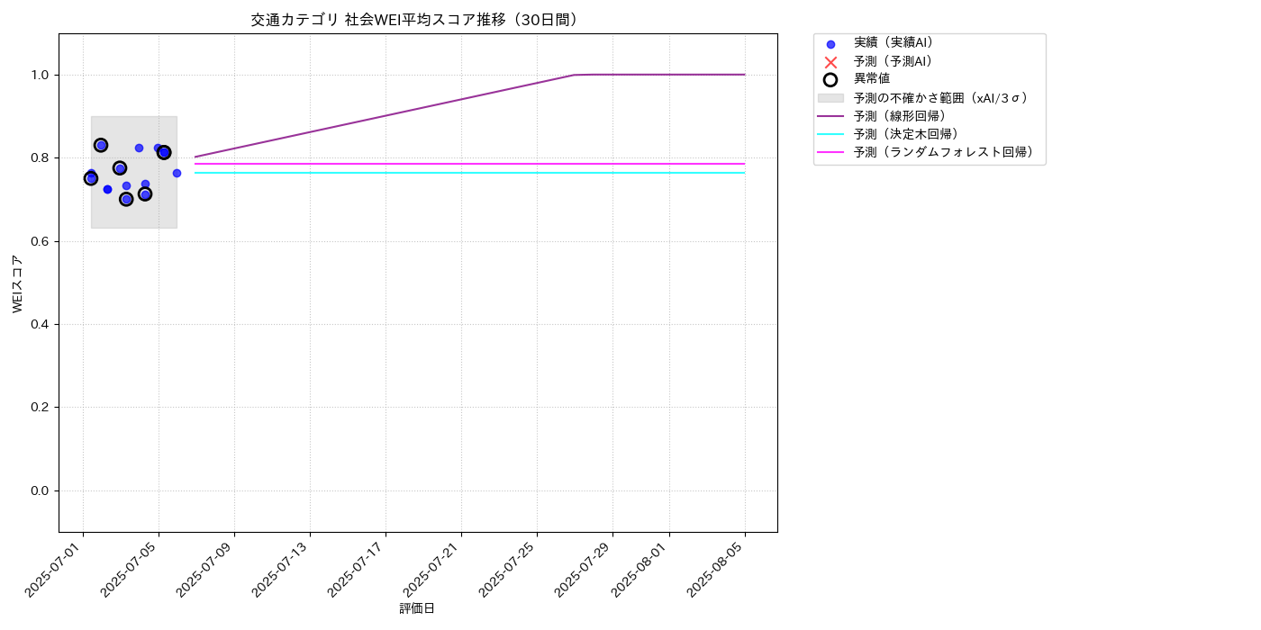 交通 社会WEI平均 時系列散布図（静的） 30日間 - グラフ