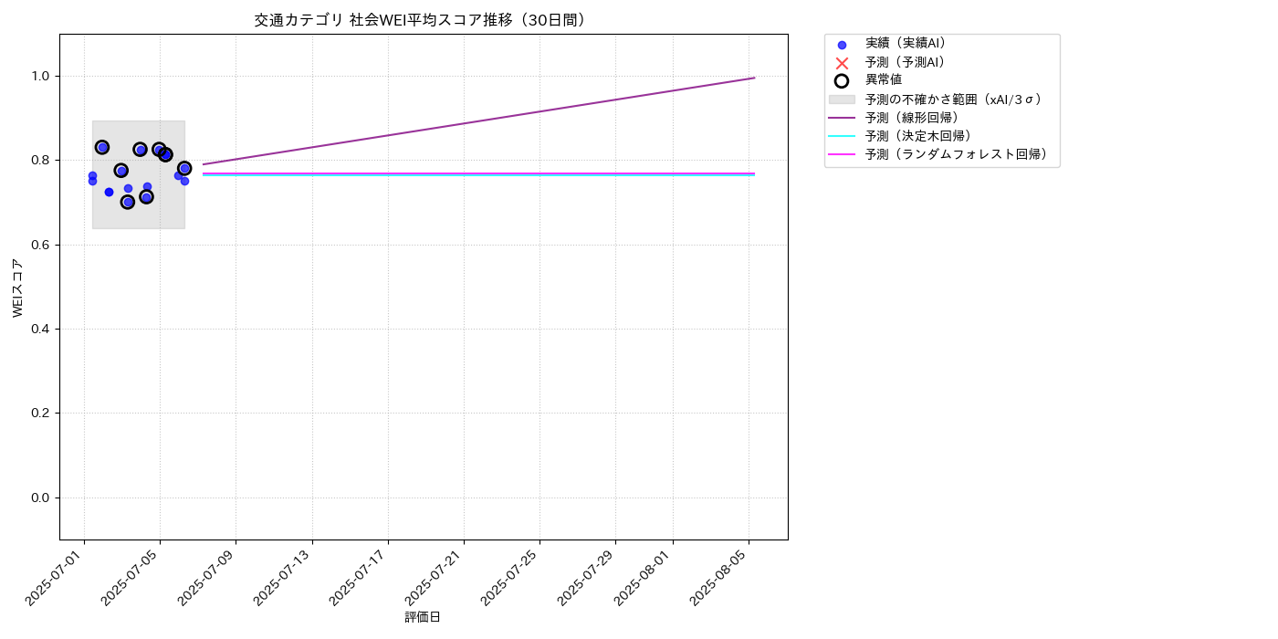 交通 社会WEI平均 時系列散布図（静的） 30日間 - グラフ