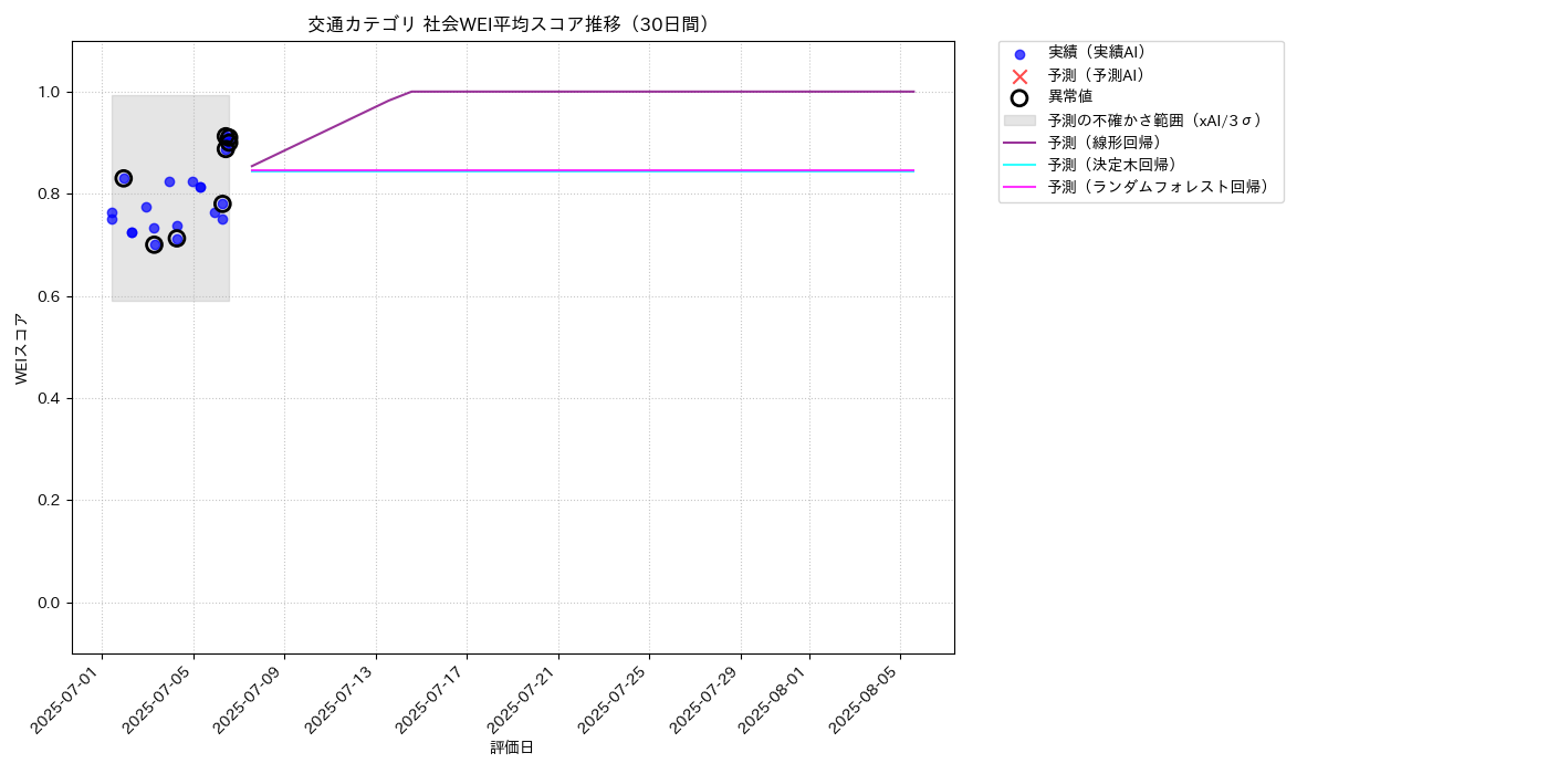 交通 社会WEI平均 時系列散布図（静的） 30日間 - グラフ