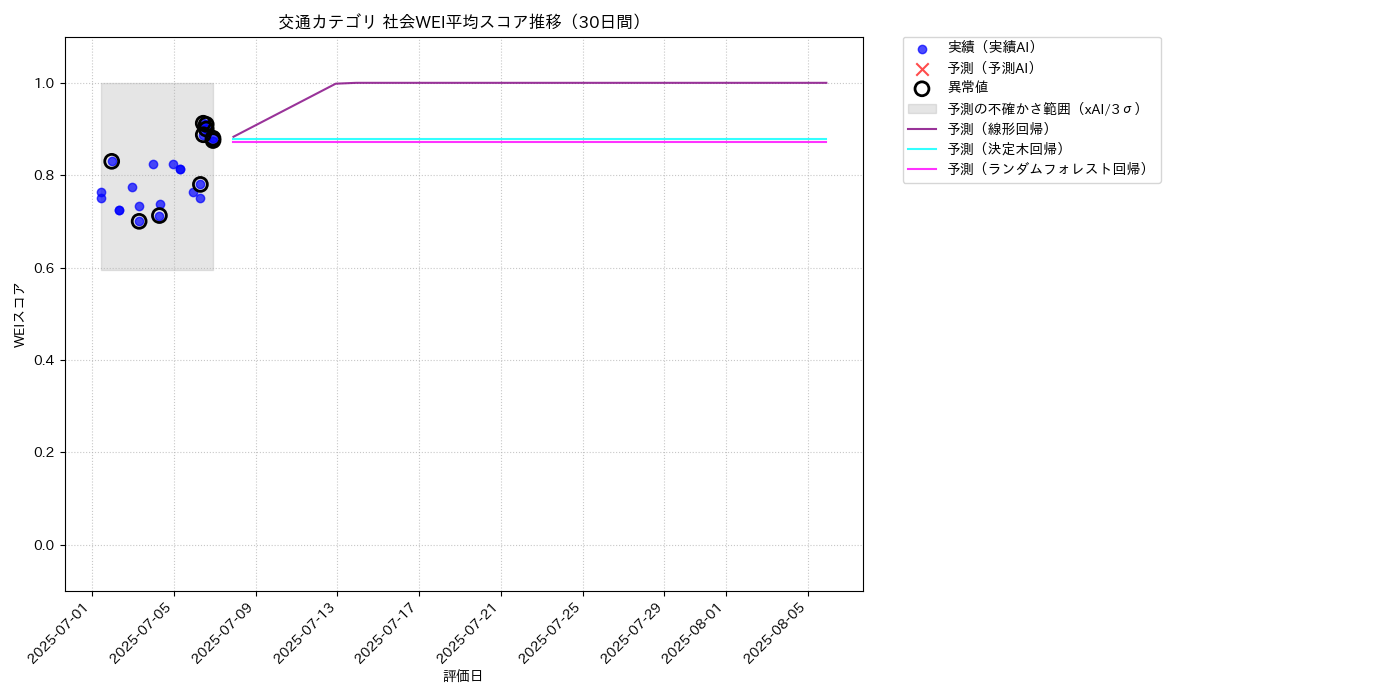 交通 社会WEI平均 時系列散布図（静的） 30日間 - グラフ
