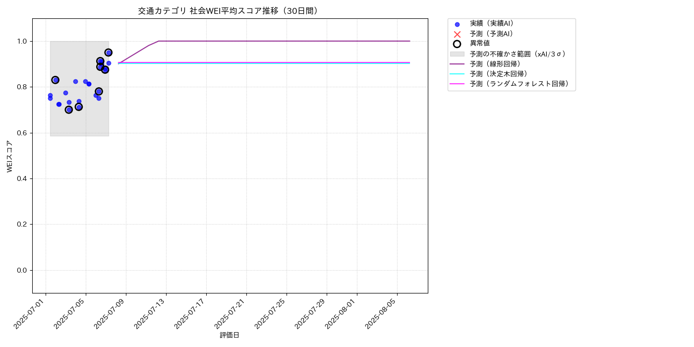 交通 社会WEI平均 時系列散布図（静的） 30日間 - グラフ