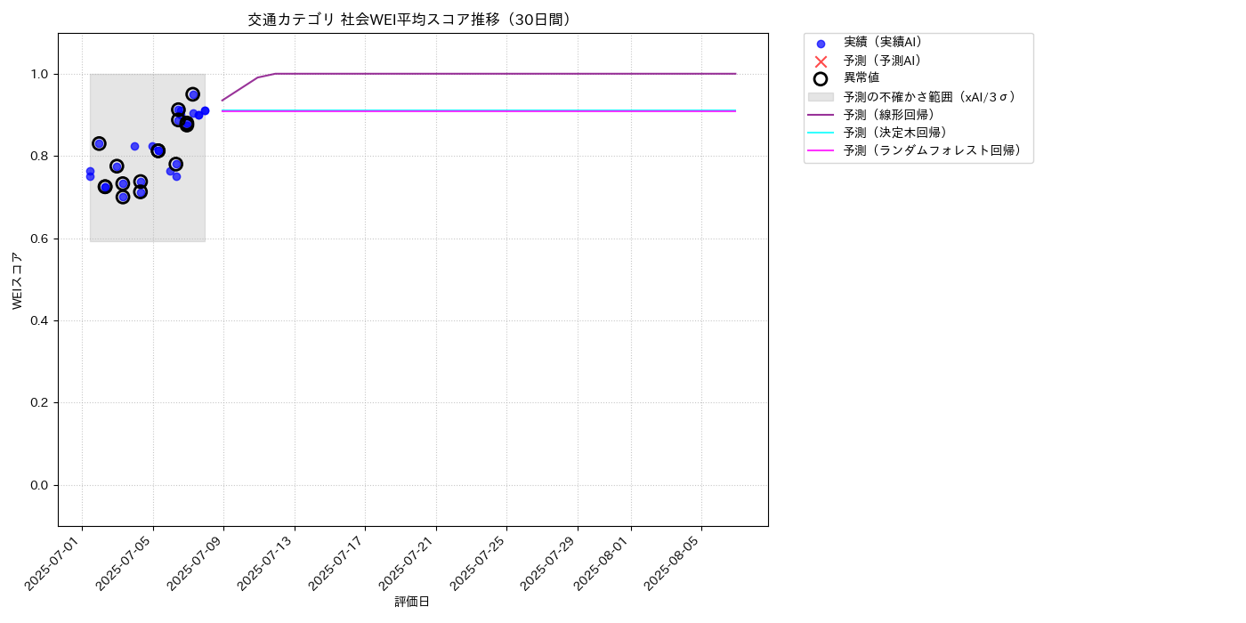交通 社会WEI平均 時系列散布図（静的） 30日間 - グラフ