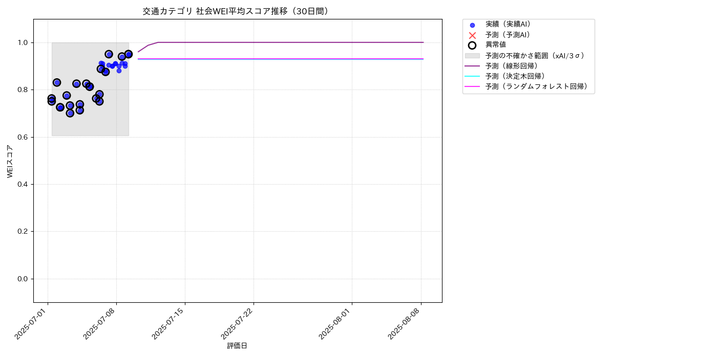 交通 社会WEI平均 時系列散布図（静的） 30日間 - グラフ