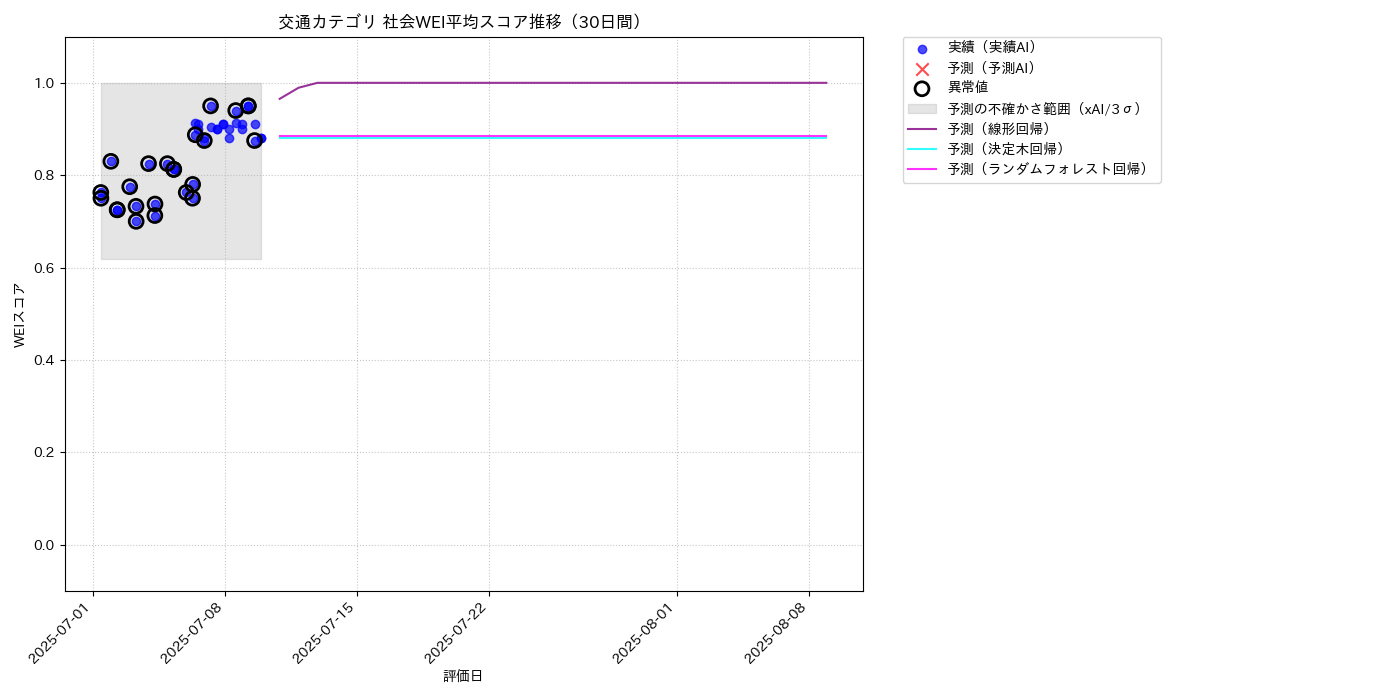 交通 社会WEI平均 時系列散布図（静的） 30日間 - グラフ